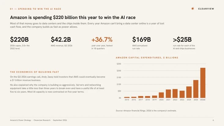 Amazon is spending $220 billion this year to win the AI race