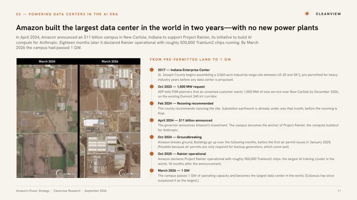 Amazon built the largest data center in the world in two years, with no new power plants